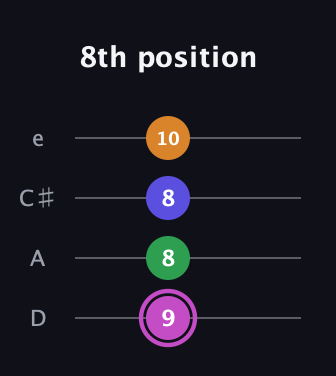 B Diminished Sharp 13th guitar tab — 8th position (9 8 8 10) in Plectrum (CGBD) · Capo 2