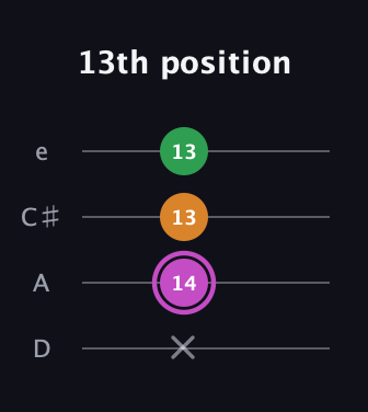 B Diminished Sharp 9th guitar tab — 13th position (x 14 13 13) in Plectrum (CGBD) · Capo 2