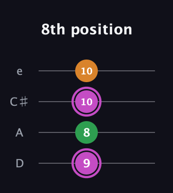 B Diminished Sharp 9th guitar tab — 8th position (9 8 10 10) in Plectrum (CGBD) · Capo 2