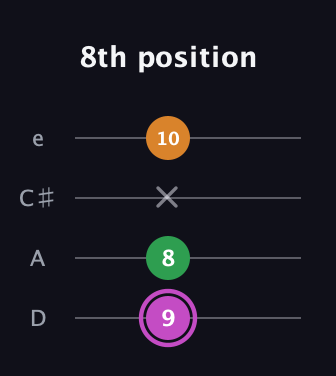 B Diminished Sharp 9th guitar tab — 8th position (9 8 x 10) in Plectrum (CGBD) · Capo 2