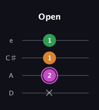 B Diminished Sharp 9th guitar tab — Open (x 2 1 1) in Plectrum (CGBD) · Capo 2