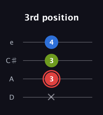 C Augmented guitar tab — 3rd position (x 3 3 4) in Plectrum (CGBD) · Capo 2