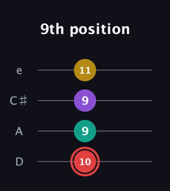 C Diminished Sharp 13th guitar tab — 9th position (10 9 9 11) in Plectrum (CGBD) · Capo 2