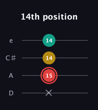 C Diminished Sharp 9th guitar tab — 14th position (x 15 14 14) in Plectrum (CGBD) · Capo 2