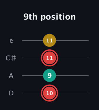 C Diminished Sharp 9th guitar tab — 9th position (10 9 11 11) in Plectrum (CGBD) · Capo 2