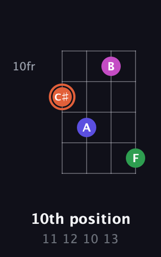 C♯ Augmented 7th Sharp 13th guitar chord — 10th position (11 12 10 13) fretboard diagram in Plectrum (CGBD) · Capo 2