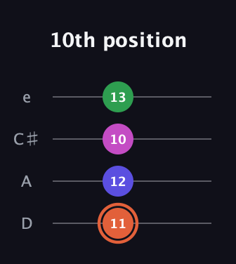 C♯ Augmented 7th Sharp 13th guitar tab — 10th position (11 12 10 13) in Plectrum (CGBD) · Capo 2