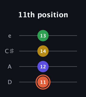 C♯ Augmented Added 2nd guitar tab — 11th position (11 12 14 13) in Plectrum (CGBD) · Capo 2