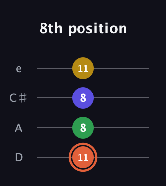 C♯ Augmented Added 2nd guitar tab — 8th position (11 8 8 11) in Plectrum (CGBD) · Capo 2