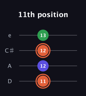 C♯ Augmented Flat 13th guitar tab — 11th position (11 12 12 13) in Plectrum (CGBD) · Capo 2