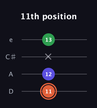 C♯ Augmented Flat 13th guitar tab — 11th position (11 12 x 13) in Plectrum (CGBD) · Capo 2