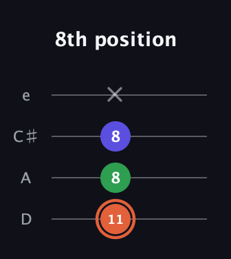 C♯ Augmented Flat 13th guitar tab — 8th position (11 8 8 x) in Plectrum (CGBD) · Capo 2