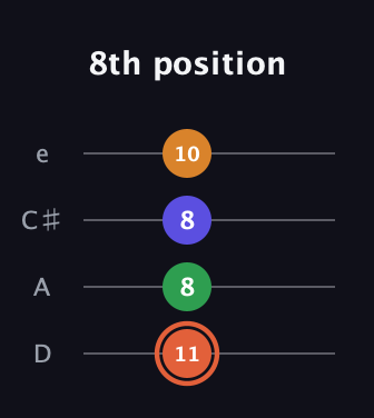 C♯ Augmented Flat 9th guitar tab — 8th position (11 8 8 10) in Plectrum (CGBD) · Capo 2