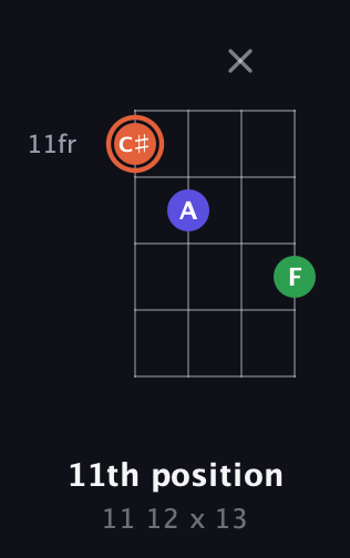 C♯ Augmented guitar chord — 11th position (11 12 x 13) fretboard diagram in Plectrum (CGBD) · Capo 2