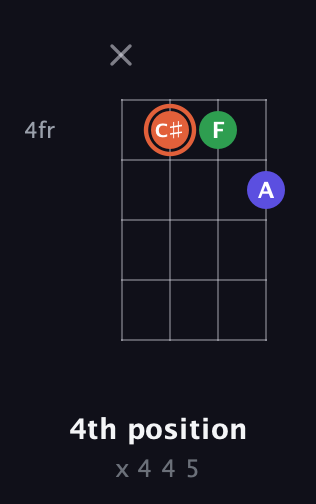 C♯ Augmented guitar chord — 4th position (x 4 4 5) fretboard diagram in Plectrum (CGBD) · Capo 2