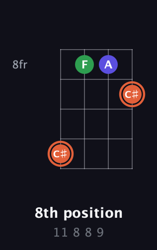 C♯ Augmented guitar chord — 8th position (11 8 8 9) fretboard diagram in Plectrum (CGBD) · Capo 2