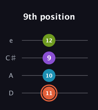 C♯ Diminished 7th Sharp 9th guitar tab — 9th position (11 10 9 12) in Plectrum (CGBD) · Capo 2
