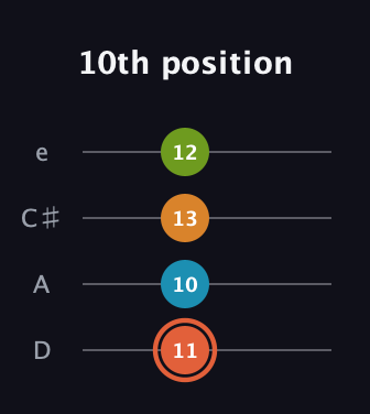 C♯ Diminished Flat 9th guitar tab — 10th position (11 10 13 12) in Plectrum (CGBD) · Capo 2