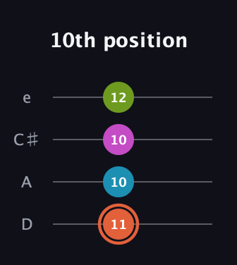 C♯ Diminished Sharp 13th guitar tab — 10th position (11 10 10 12) in Plectrum (CGBD) · Capo 2