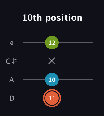 C♯ Diminished Sharp 9th guitar tab — 10th position (11 10 x 12) in Plectrum (CGBD) · Capo 2