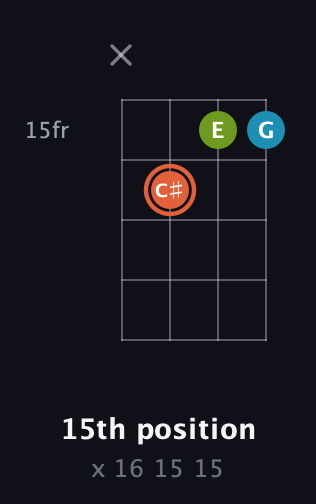 C♯ Diminished Sharp 9th guitar chord — 15th position (x 16 15 15) fretboard diagram in Plectrum (CGBD) · Capo 2