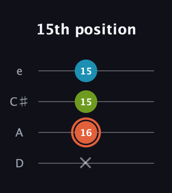 C♯ Diminished Sharp 9th guitar tab — 15th position (x 16 15 15) in Plectrum (CGBD) · Capo 2