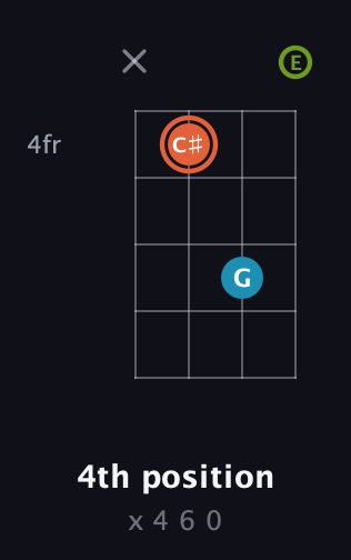 C♯ Diminished Sharp 9th guitar chord — 4th position (x 4 6 0) fretboard diagram in Plectrum (CGBD) · Capo 2