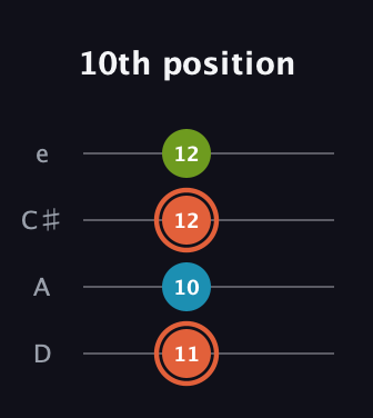 C♯ Diminished guitar tab — 10th position (11 10 12 12) in Plectrum (CGBD) · Capo 2