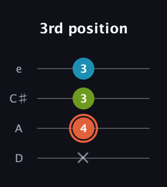 C♯ Diminished guitar tab — 3rd position (x 4 3 3) in Plectrum (CGBD) · Capo 2