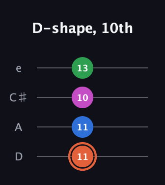 C♯ Dominant 7th Sharp 13th guitar tab — D-shape, 10th (11 11 10 13) in Plectrum (CGBD) · Capo 2