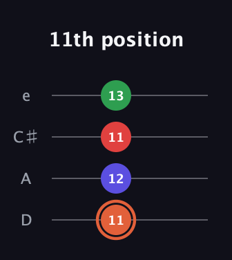C♯ Major 7th Sharp 5th guitar tab — 11th position (11 12 11 13) in Plectrum (CGBD) · Capo 2
