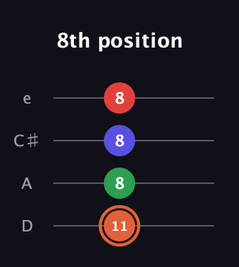 C♯ Major 7th Sharp 5th guitar tab — 8th position (11 8 8 8) in Plectrum (CGBD) · Capo 2