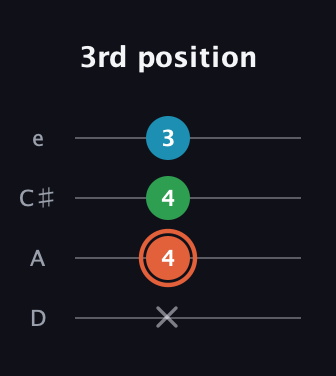C♯ Major Flat 5th guitar tab — 3rd position (x 4 4 3) in Plectrum (CGBD) · Capo 2