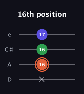 C♯ Major Sharp 5th guitar tab — 16th position (x 16 16 17) in Plectrum (CGBD) · Capo 2