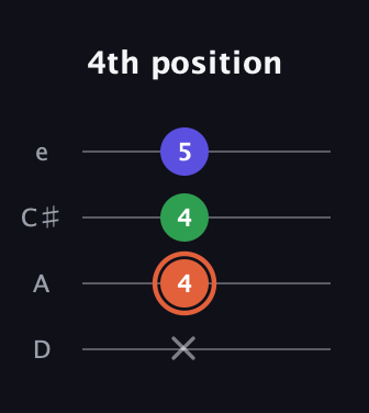 C♯ Major Sharp 5th guitar tab — 4th position (x 4 4 5) in Plectrum (CGBD) · Capo 2