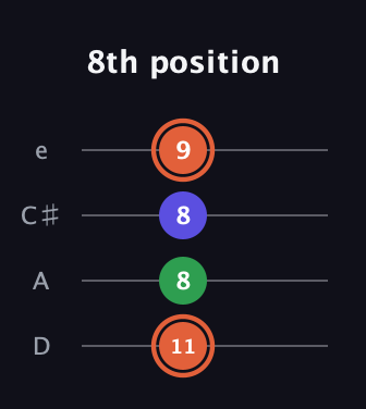 C♯ Major Sharp 5th guitar tab — 8th position (11 8 8 9) in Plectrum (CGBD) · Capo 2
