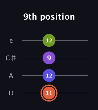 C♯ Minor 6th Sharp 5th guitar tab — 9th position (11 12 9 12) in Plectrum (CGBD) · Capo 2