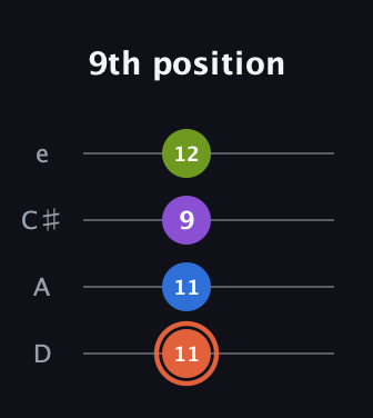 C♯ Minor 6th Sharp 9th guitar tab — 9th position (11 11 9 12) in Plectrum (CGBD) · Capo 2