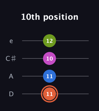 C♯ Minor Sharp 13th guitar tab — 10th position (11 11 10 12) in Plectrum (CGBD) · Capo 2
