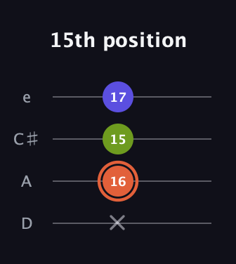 C♯ Minor Sharp 5th guitar tab — 15th position (x 16 15 17) in Plectrum (CGBD) · Capo 2