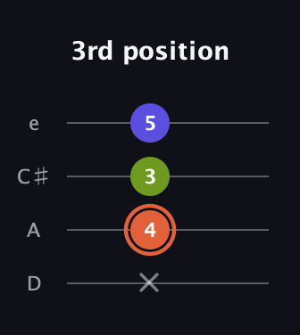 C♯ Minor Sharp 5th guitar tab — 3rd position (x 4 3 5) in Plectrum (CGBD) · Capo 2