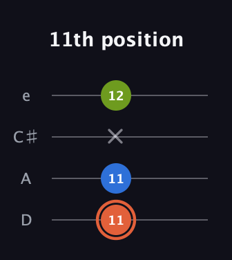 C♯ Minor Sharp 9th guitar tab — 11th position (11 11 x 12) in Plectrum (CGBD) · Capo 2