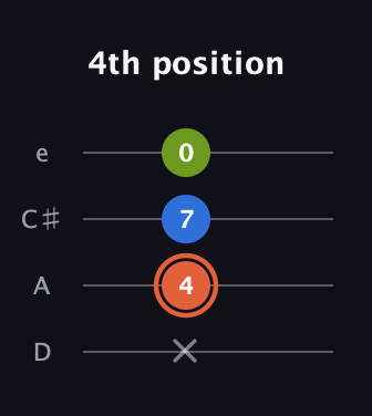 C♯ Minor Sharp 9th guitar tab — 4th position (x 4 7 0) in Plectrum (CGBD) · Capo 2
