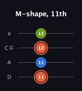 C♯ Minor Sharp 9th guitar tab — M-shape, 11th (11 11 12 12) in Plectrum (CGBD) · Capo 2