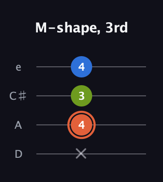 C♯ Minor Sharp 9th guitar tab — M-shape, 3rd (x 4 3 4) in Plectrum (CGBD) · Capo 2