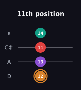 D Augmented 7th Sharp 13th guitar tab — 11th position (12 13 11 14) in Plectrum (CGBD) · Capo 2