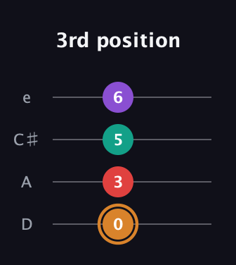 D Augmented 7th Sharp 13th guitar tab — 3rd position (0 3 5 6) in Plectrum (CGBD) · Capo 2