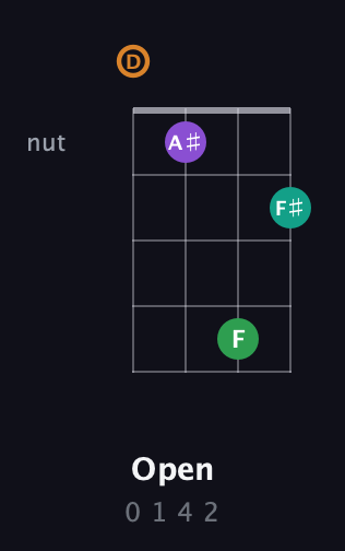 D Augmented Sharp 9th guitar chord — Open (0 1 4 2) fretboard diagram in Plectrum (CGBD) · Capo 2