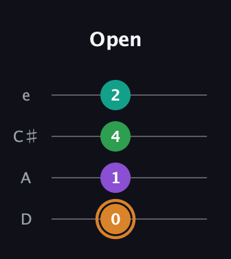 D Augmented Sharp 9th guitar tab — Open (0 1 4 2) in Plectrum (CGBD) · Capo 2