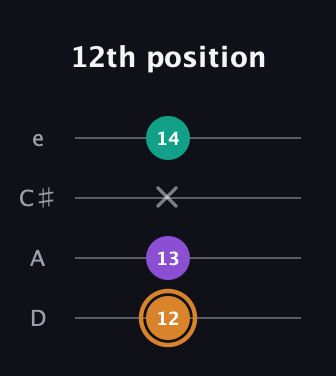D Augmented guitar tab — 12th position (12 13 x 14) in Plectrum (CGBD) · Capo 2